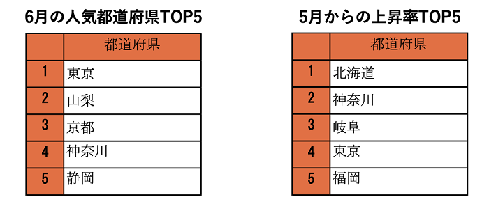 夏天最受歡迎的都道府縣TOP 5